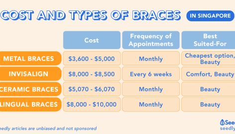 Average Cost of Braces in Singapore - Metal, Invisalign, Ceramic & Lingual Braces Braces Information, Self Ligating Braces, Impacted Wisdom Teeth, Lingual Braces, Braces Memes Funny, Ceramic Braces, Braces Memes Humor, Braces Cost, Types Of Braces