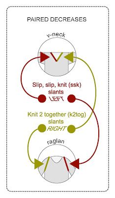 TECHknitting: Three decreases-- *knit 2 together *slip, slip, knit *3 stitch decrease Knit 2 Together, Knitting Hacks, Knitting Help, Knitting Basics, Scrap Yarn, Knitting Blogs, Knitting Instructions, How To Purl Knit, Knit Stitch