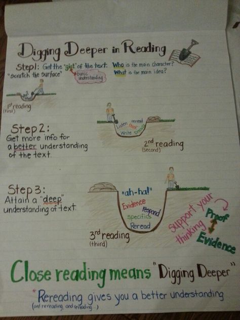 Anchor chart for digging deeper with close reading Reading Anchor Chart, Close Reading Anchor Chart, Ela Anchor Charts, Close Reading Strategies, Esl Reading, Digging Deeper, Classroom Charts, Types Of Reading, 6th Grade Reading