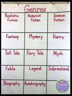 Genre Anchor Chart Genre Anchor Chart, Classroom Library Rules, Writing Personal Narratives, Fiction Anchor Chart, Genre Anchor Charts, Writing Anchor Chart, Genre Activities, Reading School, Education Apps