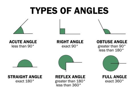 Trust Yourself Quotes, Angles Math, Angle Relationships, Obtuse Angle, Types Of Angles, Acute Angle, Straight Angle, Words To Describe Yourself, New Year Crafts