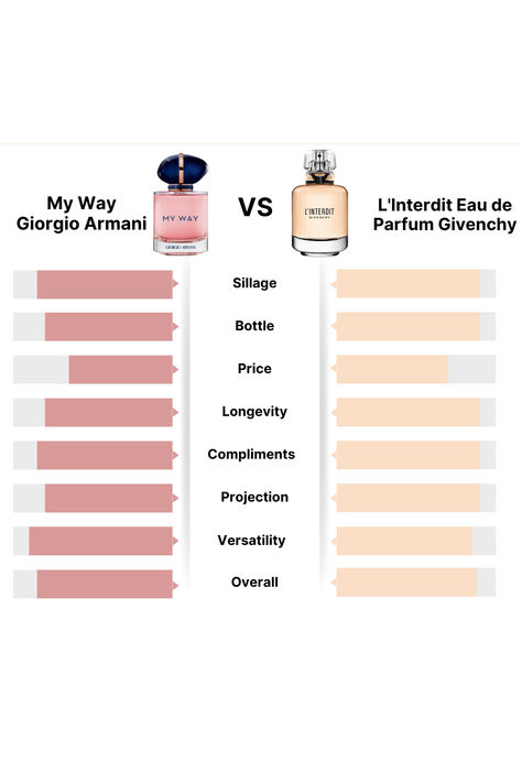 A comparison chart between My Way by Giorgio Armani and L'Interdit Eau de Parfum by Givenchy, breaking down key features such as sillage, bottle design, price, longevity, compliments, projection, versatility, and overall performance. The chart visually highlights the strengths of each fragrance in these categories, showing L'Interdit with higher ratings in sillage, longevity, and projection, while My Way excels in versatility. Ideal for anyone deciding between these two popular floral perfumes. My Way Giorgio Armani, Parfum Givenchy, Best Perfume, Match Me, Floral Scent, Floral Fragrance, Elegant Floral, Unique Styles, Day And Night