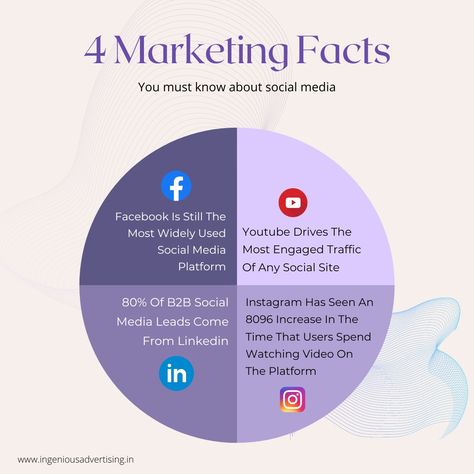 Social media is one of the best marketing tools you can use to reach your customers. 
Here are 4 marketing facts you must know about @facebook, @instagram, @linkedin, and @youtube to help your business grow. Did You Know Facts About Digital Marketing, Digital Marketing Facts, Marketing Ads, Linkedin Business, Digital Advertising Design, Education Banner, Social Media Content Planner, Posts Ideas, Flyers Design