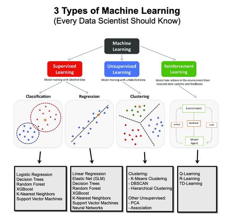 🔥 Matt Dancho (Business Science) 🔥 on X: "The 3 types of machine learning (that every data scientist should know). Here's 3 months of research in 3 minutes. Let's go! 1. The 3 Fundamental Types of Machine Learning: Supervised Learning, Unsupervised Learning, and Reinforcement Learning. Let's break them down. 2.… https://t.co/ps7V4KkHuC" / X Reinforcement Learning, Supervised Learning, Logistic Regression, Linear Regression, Decision Tree, Types Of Machines, Neural Network, Data Scientist, Machine Learning Models