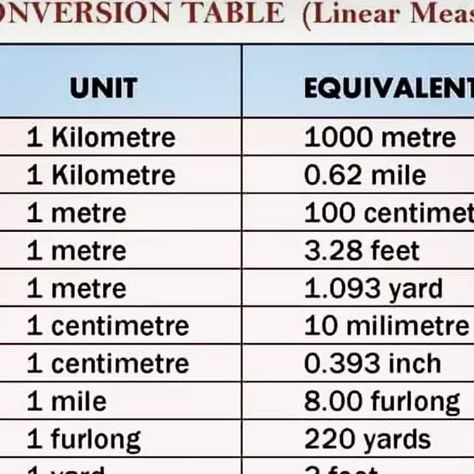 Unit Conversion Table, Engineering Basics, Civil Engineering Works, Bridge Construction, Engineering Works, Civil Construction, Conversion Table, Unit Conversion, General Knowledge Book