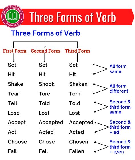 Three Forms Of Verb Chart, Example Of Verb, V1 V2 V3 Forms Of Verbs, Verb Followed By Gerund, Three Forms Of Verb, Daily Use Words, English Grammar Notes, Hindi Language Learning, Study English Language