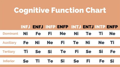 How to Use MBTI Cognitive Functions for Your Growth? | Nerdy Creator Infj Cognitive Functions, Mbti Cognitive Functions, Entj Commander, Infj Functions, Cognitive Functions Mbti, Coaching Quotes Leadership, Mbti Functions, Myers Briggs Infj, Personalidad Enfp