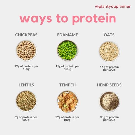 Plant-Based Meal Planner on Instagram: "Let's talk PLANT PROTEIN 🌱💪 ⁠ .⁠ 🥦 How much do YOU need? Everyone is different, but it's recommended to have around 0.36g of protein per pound of body weight, so multiply your weight by 0.36 for a rough idea of how many grams you should aim for in a day. ⁠ .⁠ ✅ Swap in some of these powerhouse ingredients to your go-to meals to kick your protein up a notch 🔥⁠ .⁠ 🙌 It can be so easy to implement simple plant-based proteins, ⁠ and we have TONS of protei Protein By Grams, Easy Plant Based Protein Meals, Protine Food Vegetarian, Smart Eating, Plant Based Protein Sources, Protein Meal Plan, Vegan Protein Sources, Everyone Is Different, Smoothie Bowl Healthy