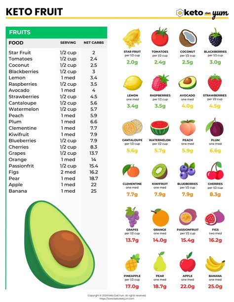 KDY-Keto-Fruit-List-Rev2.0.pdf Keto With Fruit, Keto Fruit List, Simple Foods, Keto Fruit, Fruit List, Keto Diet Meal Plan, Diet Meal Plans, Diet Meal, Keto Diet Recipes