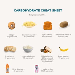 Marathon Carb Loading, What To Eat Before A Half Marathon, Carbo Loading Meals, Carb Loading Meals For Runners, Carb Loading Meals, Marathon Diet, Breakfast Carbs, Card Puns, Marathon Prep