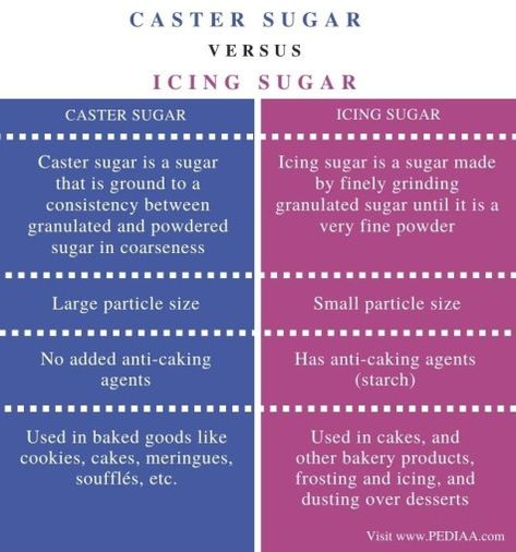 What is the Difference Between Caster Sugar and Icing Sugar Check more at https://in4arts.com/what-is-the-difference-between-caster-sugar-and-icing-sugar.html Sugar Cookie Icing Recipe, Cookie Icing Recipe, Sugar Cookie Icing, Sugar Icing, Cookie Icing, Icing Sugar, What Is The Difference Between, Caster Sugar, Icing Recipe