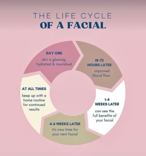 Here is some good insight into a facial and it’s benefits along with what to expect. Not only is a monthly facial relaxing, but it also promotes blood circulation which helps prevent aging, keeps skin healthy by creating a healthy barrier, and also keeps skin looking clean and radiant. Remember your skin is the largest organ of the body! #etherealestheticsbyashleydial #flagstaffesthetician #flagstaffsmallbusiness #downtownflagstaff #azesthetician #skinhealth #facials #facialtreatment #mictoch... Benefit Of Facials, Different Types Of Professional Facials, Esthetics Instructor, Esthetician Tips, Esthetician Facial, Facial Benefits, Facial Routine, Facial Routine Skincare, Facial Routines