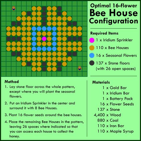 Stardew Farms, Stardew Valley Layout, Stardew Valley Tips, Stardew Valley Farms, Bee Houses, Stardew Valley Fanart, Bee House, Farm Layout, House Layout