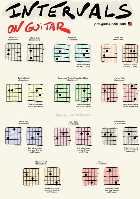 Cluster Chords For Guitarist - Voicing Shapes With Tabs Guitar Parts Name, Guitar Triads Chart, Guitar Intervals Chart, Cm Guitar Chord, Guitar Modes, Cadd9 Chord Guitar, Guitar Chords And Scales, Jazz Guitar Lessons, Guitar Learning