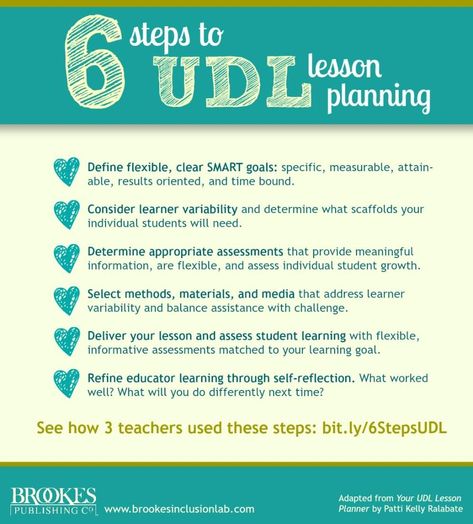 The 6 steps to UDL lesson planning are: define flexible, clear, SMART goals; consider learner variability; determine appropriate assessments; select methods, materials, and media; teach and assess learning; refine educator learning through self-reflection. Udl Strategies Classroom, Udl Classroom Design, Udl Classroom Ideas, Inclusive Education Posters, Education Acronyms, Udl Classroom, Udl Lesson Plans, Universal Design For Learning, Education Posters