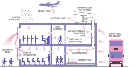 Rain Noise, Acoustic Design, Architecture Building Design, Sound Control, Open Window, Built Environment, Door Wall, Design Help, Architecture Building