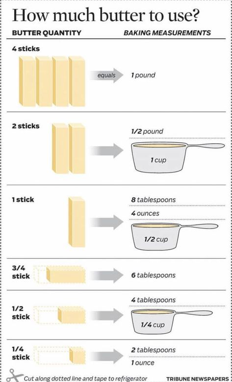 Butter Measurements, Baking Conversion Chart, Baking Chart, Cooking Conversions, Baking Conversions, Cut Recipe, Baking Secrets, Cooking Substitutions, Baking Measurements