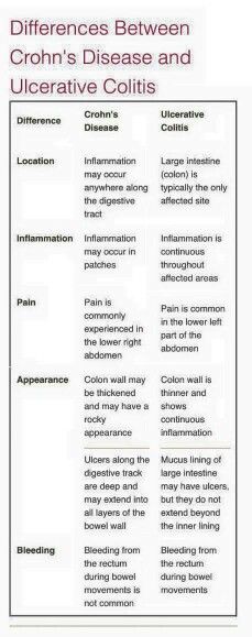 Crohn's vs. Ulcerative Colitis Uc Vs Crohns, Pathophysiology Nursing, Nursing Study Tips, Med Surg Nursing, Nursing Mnemonics, Family Nurse Practitioner, Pa School, Nursing School Survival, Nursing School Studying