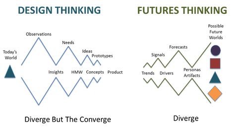 The Fourth Way: Design Thinking Meets Futures Thinking | by Anna Roumiantseva | Medium Design Thinking Tools, Future Thinking, Speculative Design, Design Thinking Process, Systems Thinking, Design Theory, Innovation Strategy, Graphic Design Tips, Job Offer