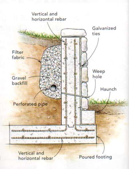 Do I need to secure concrete block ? Retaining Wall Design, Building A Retaining Wall, Concrete Retaining Walls, Gabion Wall, Sloped Backyard, Stone Retaining Wall, Landscaping Retaining Walls, Concrete Block, Backyard Projects