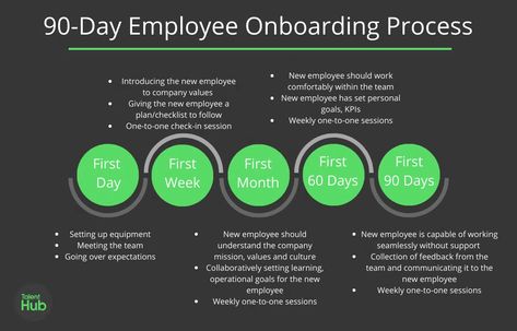 New Employee Onboarding Checklist, On Boarding New Employees, Work Team Building Activities, Human Resources Career, Onboarding New Employees, Work Team Building, Onboarding Checklist, Business Strategy Management, Good Leadership Skills