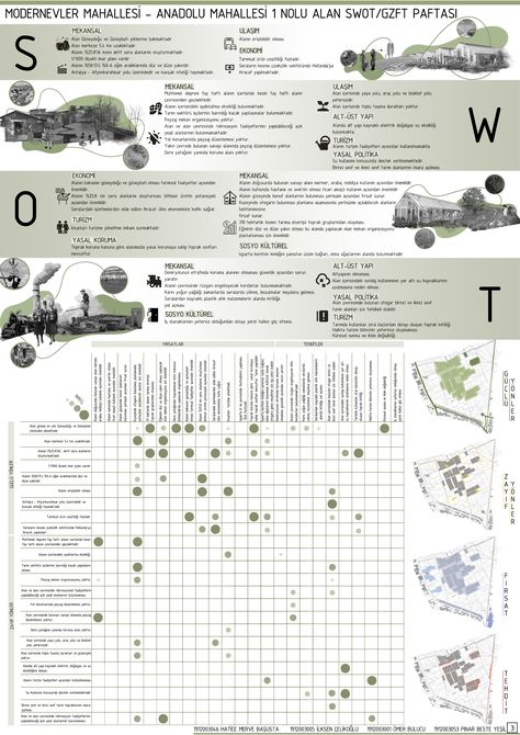 Süleyman Demirel Üniversitesi Peyzaj Mimarlığı Bölümü Planlama Projesi dersi kapsamında Hatice Merve Başusta, Pınar Beste Yeşil, İlksen Çelikoğlu, Ömer Bulucu tarafından hazırlanan swot paftası Design Diagram, Architecture Design Presentation, Urban Design Diagram, Urban Analysis, Concept Draw, Architecture Concept Diagram, Site Analysis, Concept Diagram, Layout Architecture