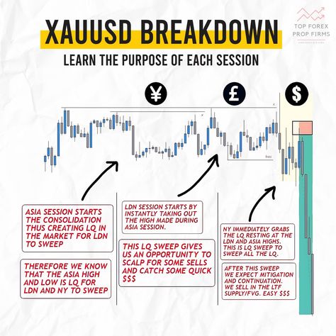 🌞 Asian Session: Liquidity build-up, often consolidating. 🌇 European Session: Volatility, as London markets open. 🌆 U.S. Session: Active trading, influenced by economic news. Knowing each session's purpose helps plan your gold trading strategy! 🌟💰 #ForexTrading #GoldAnalysis Liquidity Trading Strategy, Gold Trading Strategy, Liquidity Trading, Trading Sessions, London Markets, Gold Trading, Forex Trading Strategies Videos, Forex Trading Training, London Market