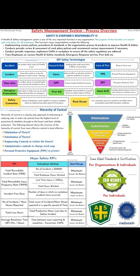 Safety Management System, Safety Courses, Improve Health, Business Strategy, Health And Safety, Assessment, No Response, Tools, Organisation