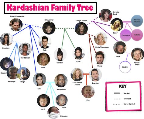 While talking about the Kardashian family tree, it’s obvious to get confused. It is because of so many kids. America’s most famous family i.e. Kardashian Family has a story in it. It all began with Robert Kardashian. #KardashianFamily #KylieJenner #KhloeKardashian #KourtneyKardashian #KendallJenner #KimKardashian #mystarsbio Kardashian Family Tree, Kanye West Son, Brandon Jenner, Family Tree For Kids, Jenner Kids, Linda Thompson, Saint West, Kim And Kanye, Robert Kardashian