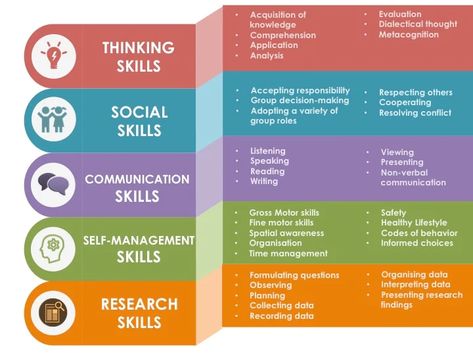 Atl Skills, Myp Design, Ib Pyp Classroom, Ib Classroom, Resolving Conflict, International Baccalaureate, Organizational Behavior, Learning Poster, Learning Skills