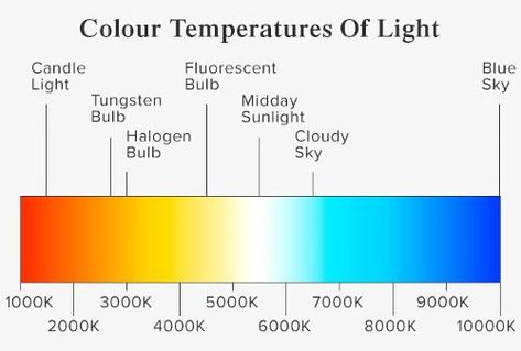 Light Blue Candles, Blue Light Bulb, Temperature Chart, Bracket Lights, Paint Photography, Colour Temperature, Blue Candles, Sensitive Eyes, Fluorescent Light