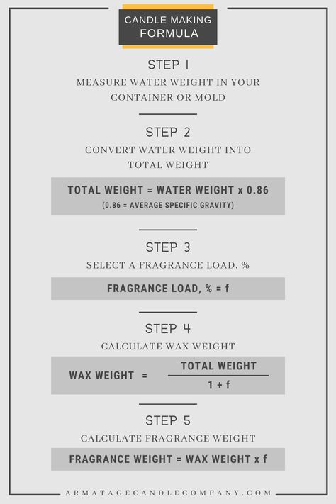 This 5 step algorithm guides you through all the math required to calculate your wax and fragrance oil weights for making candles!#candlemaking #candlewax #fragranceoil Candles To Oils Guide, Fragrance For Candles, Candles For Beginners, Make Homemade Candles, Candle Humor, Candle Flavors, Candle Recipe, Homemade Candle Recipes, Candle Recipes