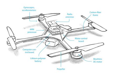 Sketch of a Flying Robot drone. Hope to build one this weekend or maybe next. Drone Design Sketch, Drone Design Concept Art, Drone Sketch, Drone Drawing, Moment Of Inertia, Flying Robot, Claw Crane, Technology Design Graphic, Solid Works