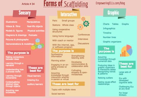 3 Forms of Scaffolding Instruction Infograph Scaffolding Learning, Ell Strategies, Academic Language, Classroom Hacks, Curriculum Design, Instructional Strategies, Vientiane, Instructional Coaching, Differentiated Instruction