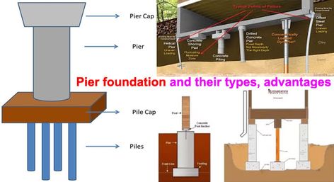 A pier is kind of a big brother to a column. It is a support structure holding up great loads, and can take a lot of tensile strains as well. Construction Calculators, Building Foundation, Concrete Footings, House Foundation, Support Structure, Precast Concrete, Building Plan, New Home Construction, Construction Company