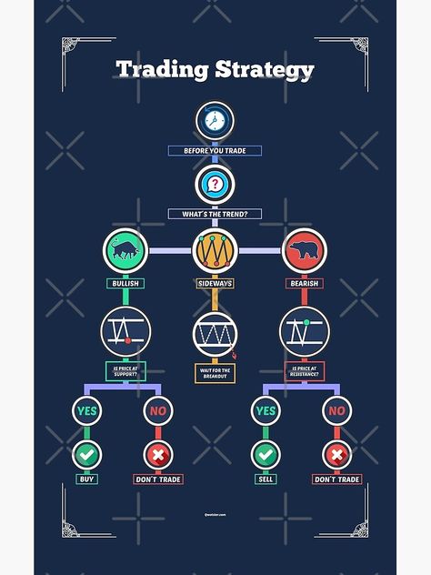 "Trading Strategy to improve your operations as a trader" Poster by qwotsterpro | Redbubble Trading Strategy Stock Market, Best Trading Strategy, Best Indicators For Trading, Intraday Trading Charts, Forex Trading Plan, Finance Strategy, Candlestick Chart Patterns, Trading Indicators, Trading Plan