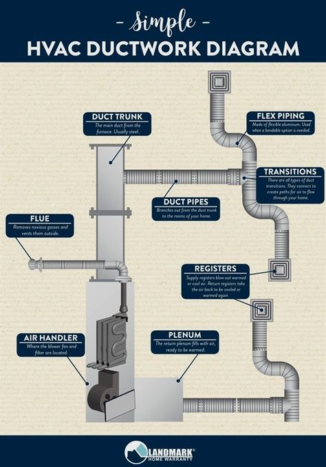 Hvac Infographic, Hvac Diy, Hvac System Design, Hvac Training, Hvac Ductwork, Air Conditioner Maintenance, Hvac Design, Hvac Air Conditioning, Hvac Duct