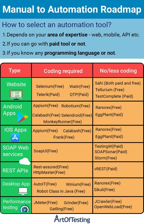 Here, we will learn, how to effectively make a transition from manual to automation profile. Automation Testing Roadmap, Qa Analyst, Software Tester, Cloud Computing Technology, Automation Testing, Data Science Learning, Manual Testing, Science Learning, Software Testing