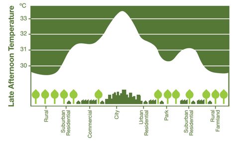 Sustainability Poster, Concept Diagrams, Green Infrastructure, Streetscape Design, Architecture Diagram, Guerrilla Gardening, Urban Analysis, Urban Design Graphics, Urban Heat Island