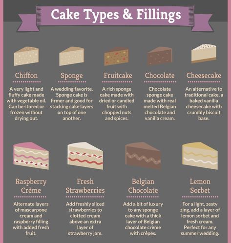 Different Types Of Cake Fillings, Cake Flavors And Fillings Combinations List, Types Of Cake Fillings, Cake And Icing Flavor Combinations, Cake Flavors And Fillings Birthday, Types Of Cake Frosting, Types Of Cakes Flavors, Fun Cake Flavors, Types Of Cake Icing