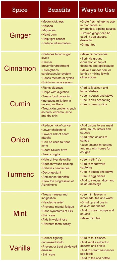 Migraine Smoothie, Spices Chart, Spice Chart, Healing Spices, Different Types Of Food, Healing Food, Eating Clean, Healing Herbs, Natural Medicine