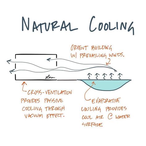 Natural cooling involves cross-ventilation orientation & evaporation. #AREsketches Natural Cooling House, Cross Ventilation Architecture, Passive Cooling Architecture, Cross Ventilation, Site Plan Design, Passive Solar Design, Ventilation Design, Architecture Presentation Board, Passive Design