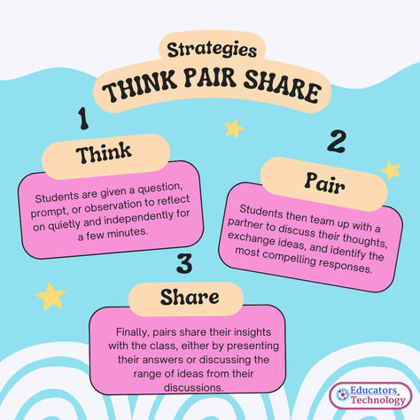 Boost your classroom collaboration with the Think-Pair-Share strategy! 🌟 Introduced by Prof. Frank Lyman in 1981, this technique engages students in three steps: Think independently 🤔, Pair up to discuss 💬, and Share insights with the class 🗣️   #EdTech #CollaborativeLearning #TeachingTips Reading Discussion Activities, Think Pair Share Activities, English Vocabulary Games, Think Pair Share, Effective Teaching Strategies, Collaborative Classroom, Conceptual Framework, 21st Century Learning, Effective Teaching