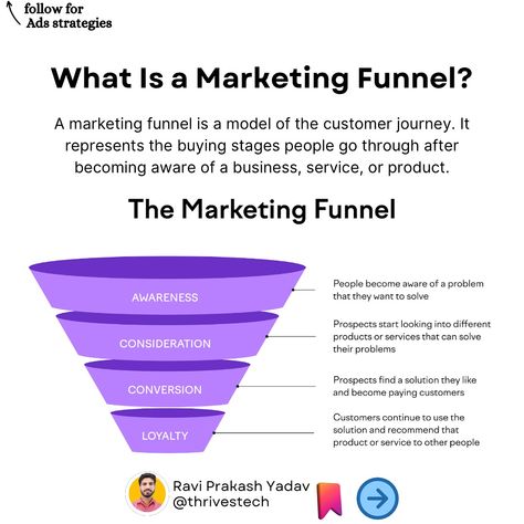 🔍 Unlock the Secrets of the Marketing Funnel! Are you looking to turn prospects into loyal customers? 🚀 The marketing funnel is your roadmap! From building awareness to driving conversions and creating long-term loyalty, each step is essential for business success. 👉 Learn how the funnel works and how it can transform your marketing strategy. Follow these key stages: 1️⃣ Awareness: Get on your audience’s radar. 2️⃣ Consideration: Nurture their interest. 3️⃣ Conversion: Seal the deal! 4️⃣ L... Marketing Funnel, Business Success, The Deal, Funnel, Success Business, Case Study, Media Marketing, Other People, Marketing Strategy