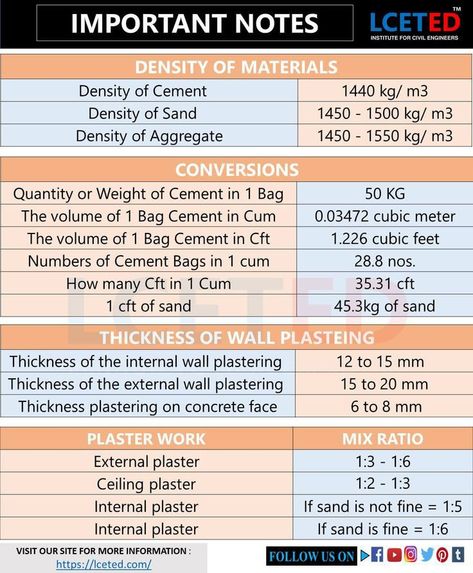 Civil Knowledge, Conversion Chart Math, Civil Engineering Handbook, Concrete Calculator, Civil Engineering Works, Surveying Engineering, Cornice Moulding, Metric Conversion Chart, Building Design Plan