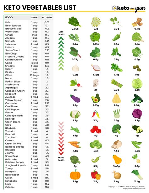 KDY-Keto-Vegetable-List-Rev2.0.pdf Keto Vegetables List, Vegetable List, Keto Vegetables, Low Carb Food List, List Of Vegetables, Animal Based, Keto Vegan, Vegetarian Diet Plan, Alkaline Foods