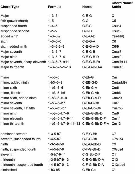 list-of-chord-types-names-suffix-formulas-and-notes Chord Formulas, Chord Progressions Piano, Music Theory Piano, Piano Chords Chart, Learn Music Theory, Music Theory Lessons, Chord Progressions, Piano Music Lessons, Music Theory Guitar