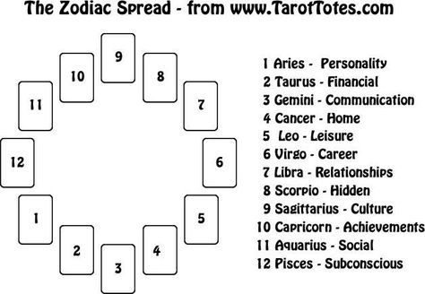 Zodiac Tarot Spread - a 12 card spread that gives you insight into all areas of life Libra Relationships, Am I Pregnant, Unique Playing Cards, Tarot Reading Spreads, Tarot Interpretation, Astro Tarot, Tarot Guide, Tarot Card Spreads, Witch Spirituality