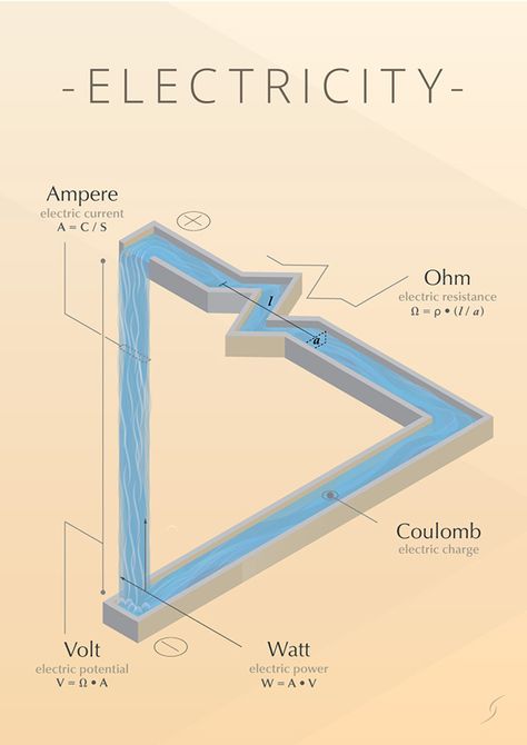 - ELECTRICITY - infographic - Pierluigi Scotolati Physics Formulas, Ohms Law, Home Electrical Wiring, Tesla Coil, Electronics Basics, Physics And Mathematics, Diy Science, Electrical Projects, Diy Electrical