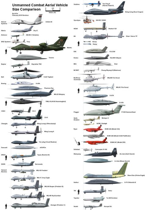 Infographic | Unmanned Combat Aerial Vehicle Size Comparison Military Drone, Uav Drone, Airplane Fighter, Military Hardware, Drone Design, Unmanned Aerial Vehicle, New Aircraft, Military Technology, Military Helicopter